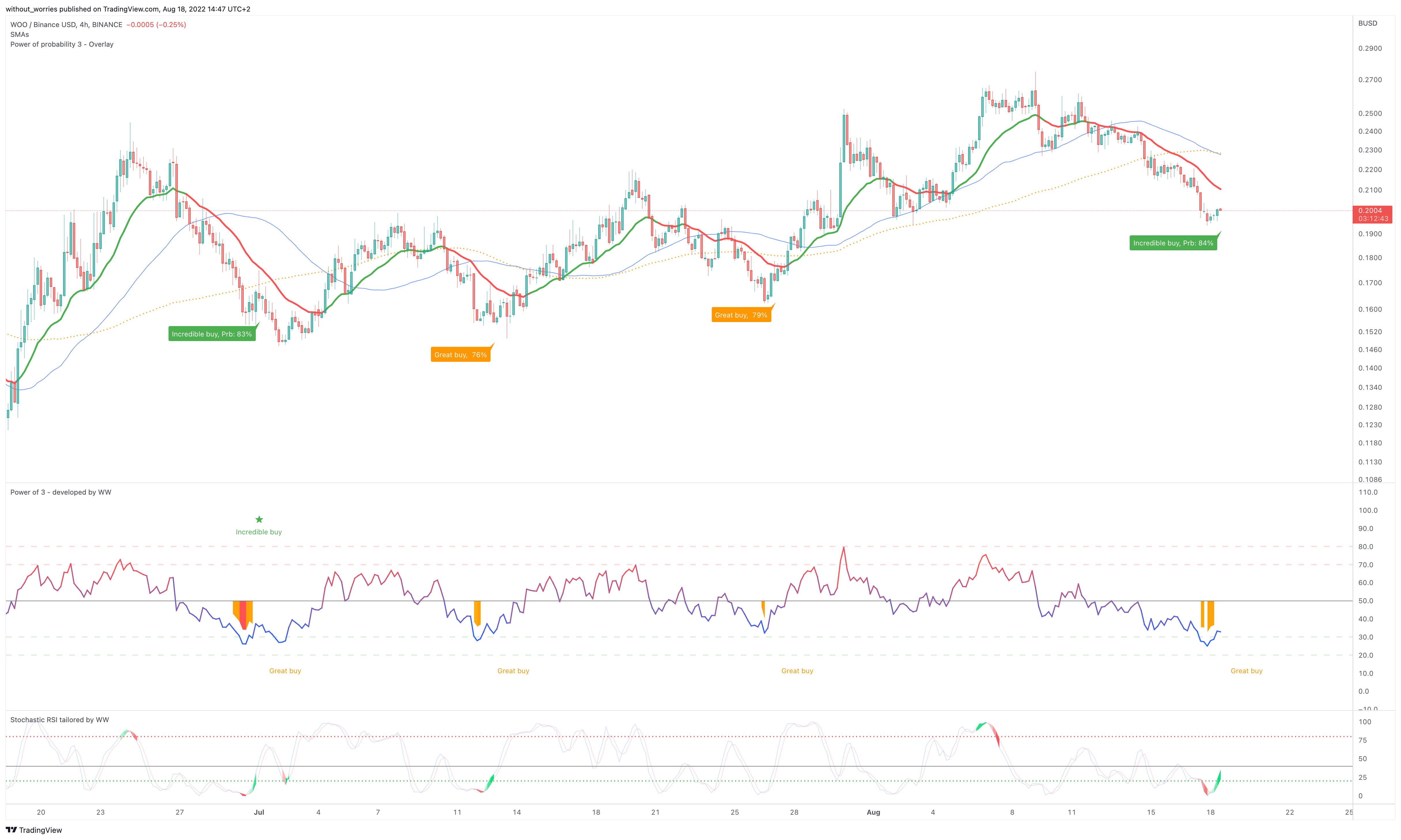 BINANCE:WOOBUSD Chart Image by without_worries