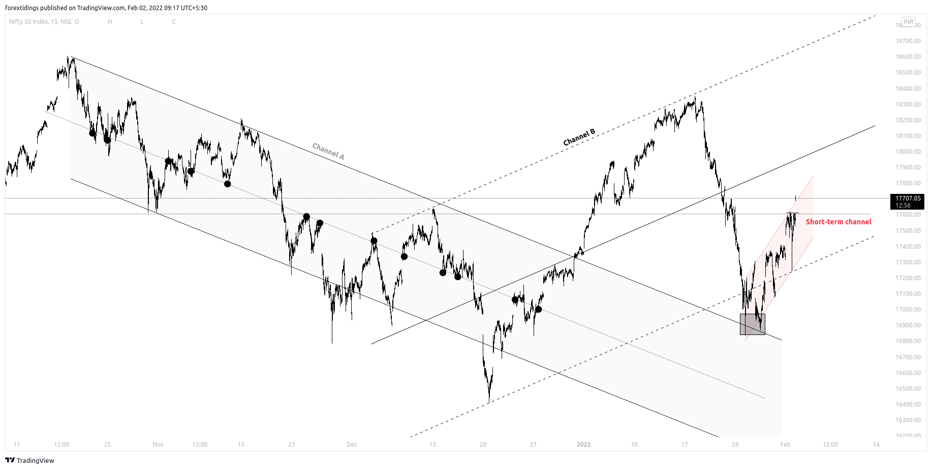 NSE:NIFTY Chart Image by forextidings