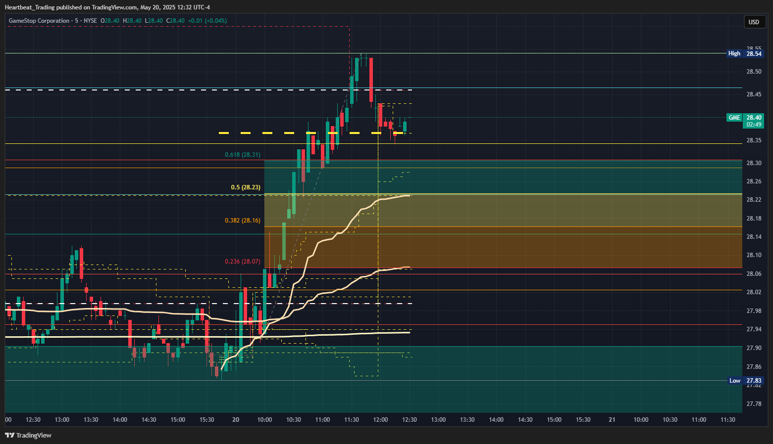 BATS:GME Chart Image by Heartbeat_Trading