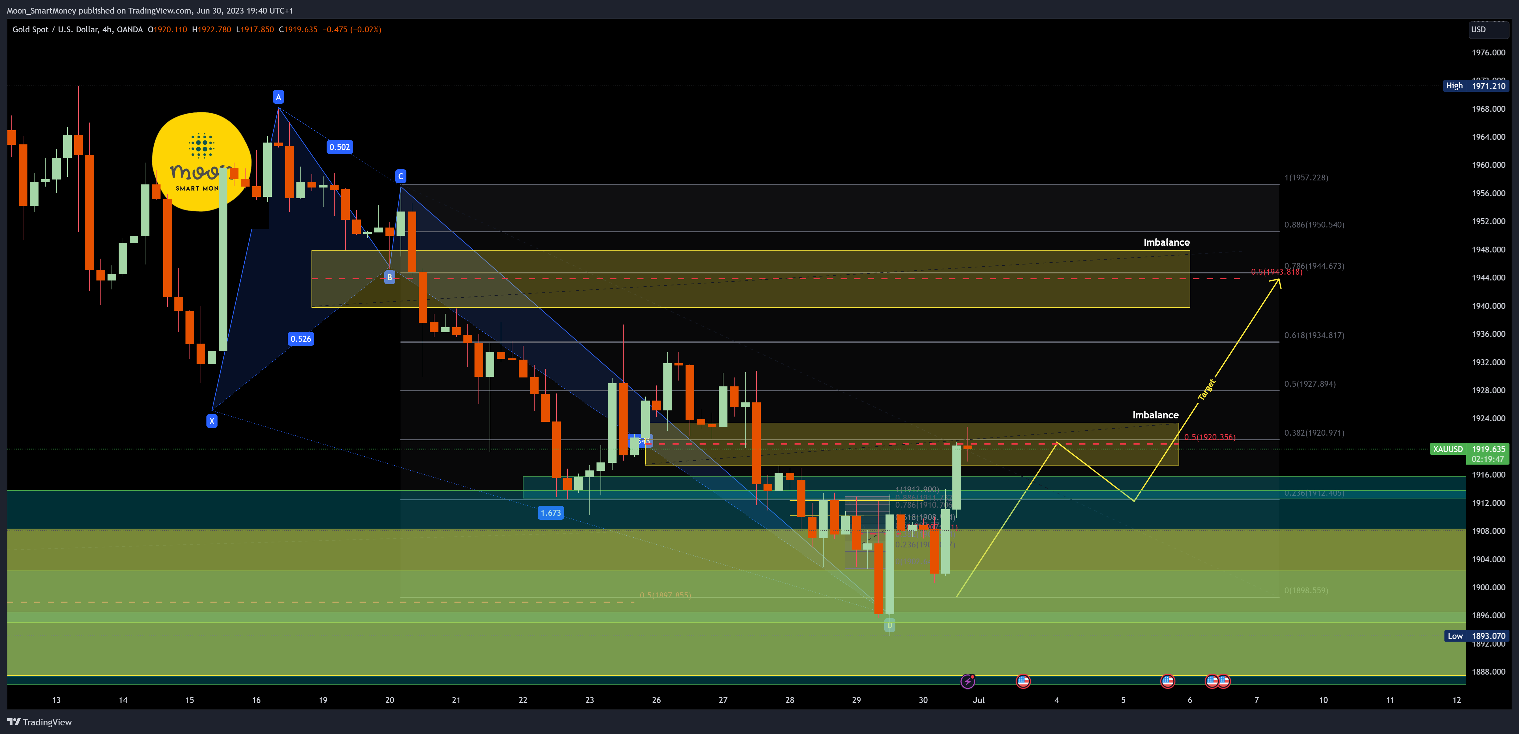 OANDA:XAUUSD Chart Image by Moon_SmartMoney