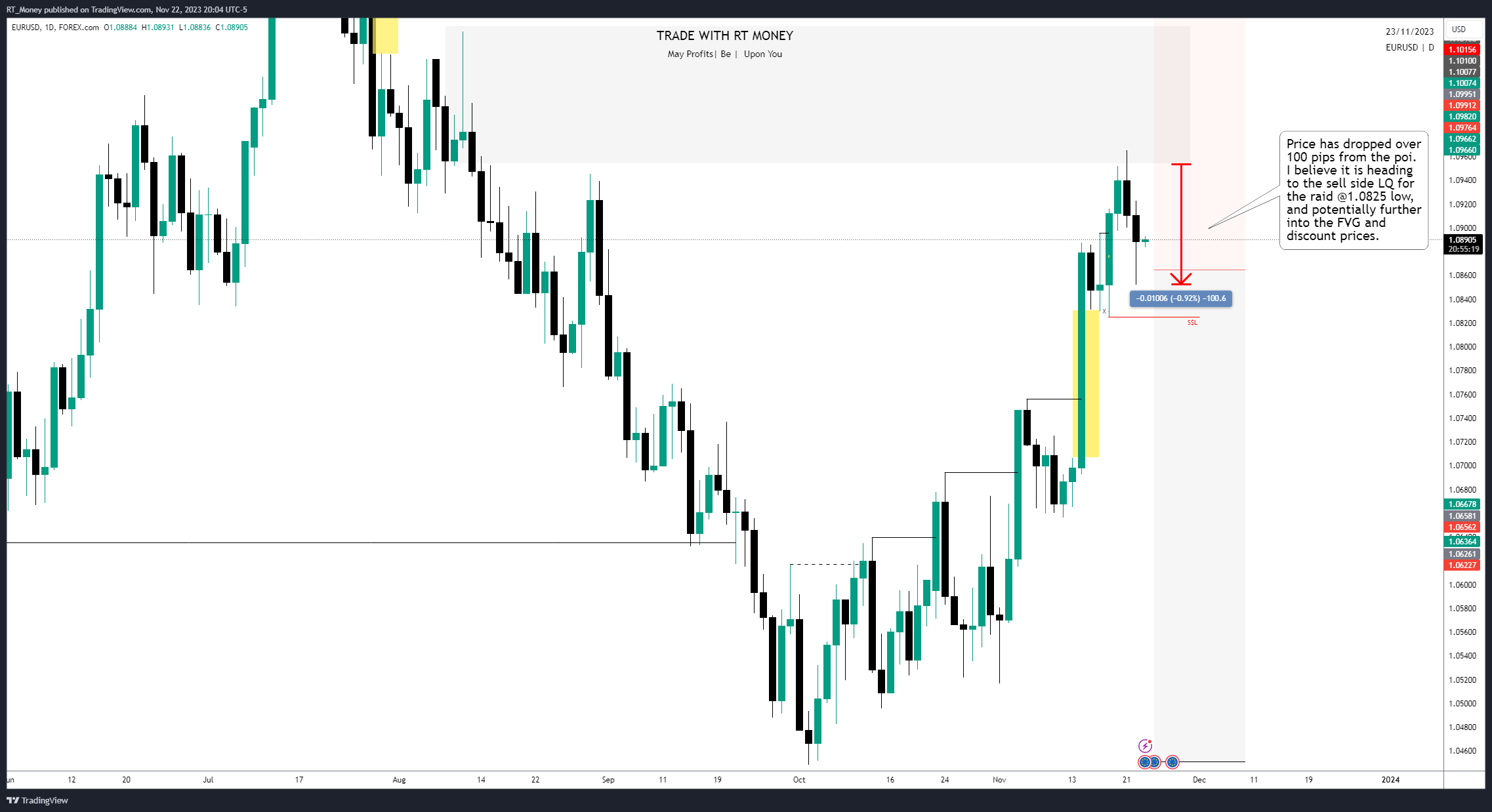 FOREXCOM:EURUSD Chart Image by RT_Money
