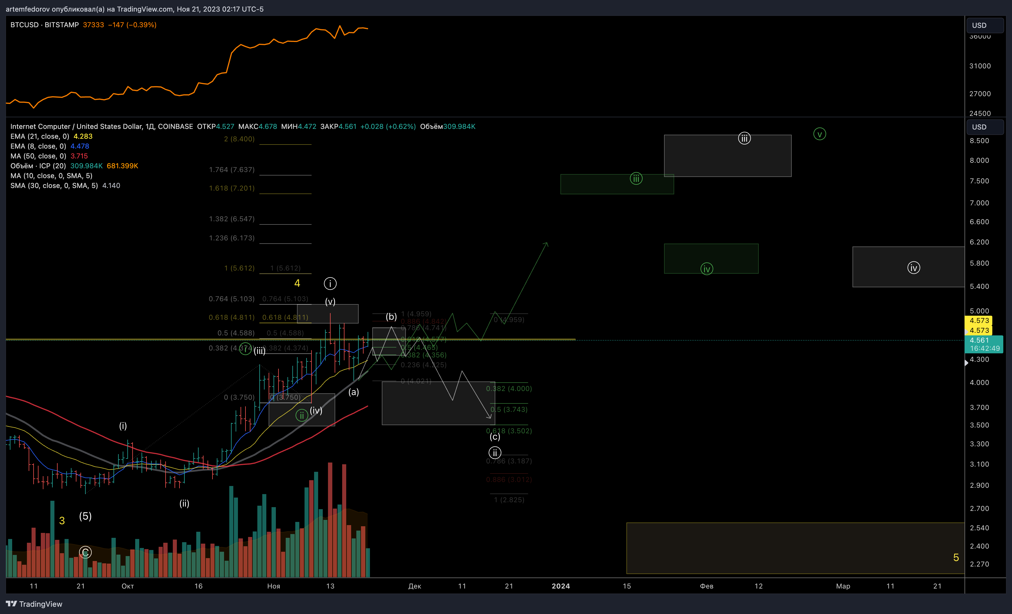 COINBASE:ICPUSD Chart Image by artemfedorov