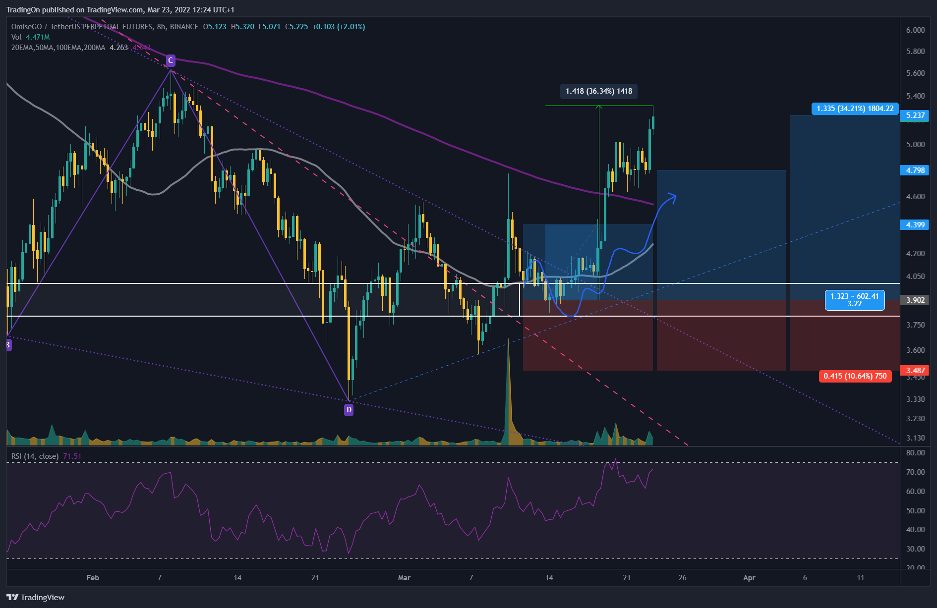 BINANCE:OMGUSDTPERP Chart Image by TradingOn