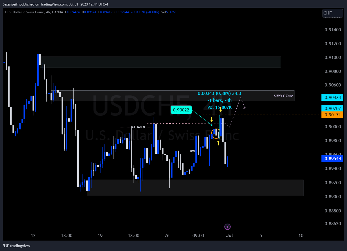 OANDA:USDCHF Chart Image by SasanSeifi
