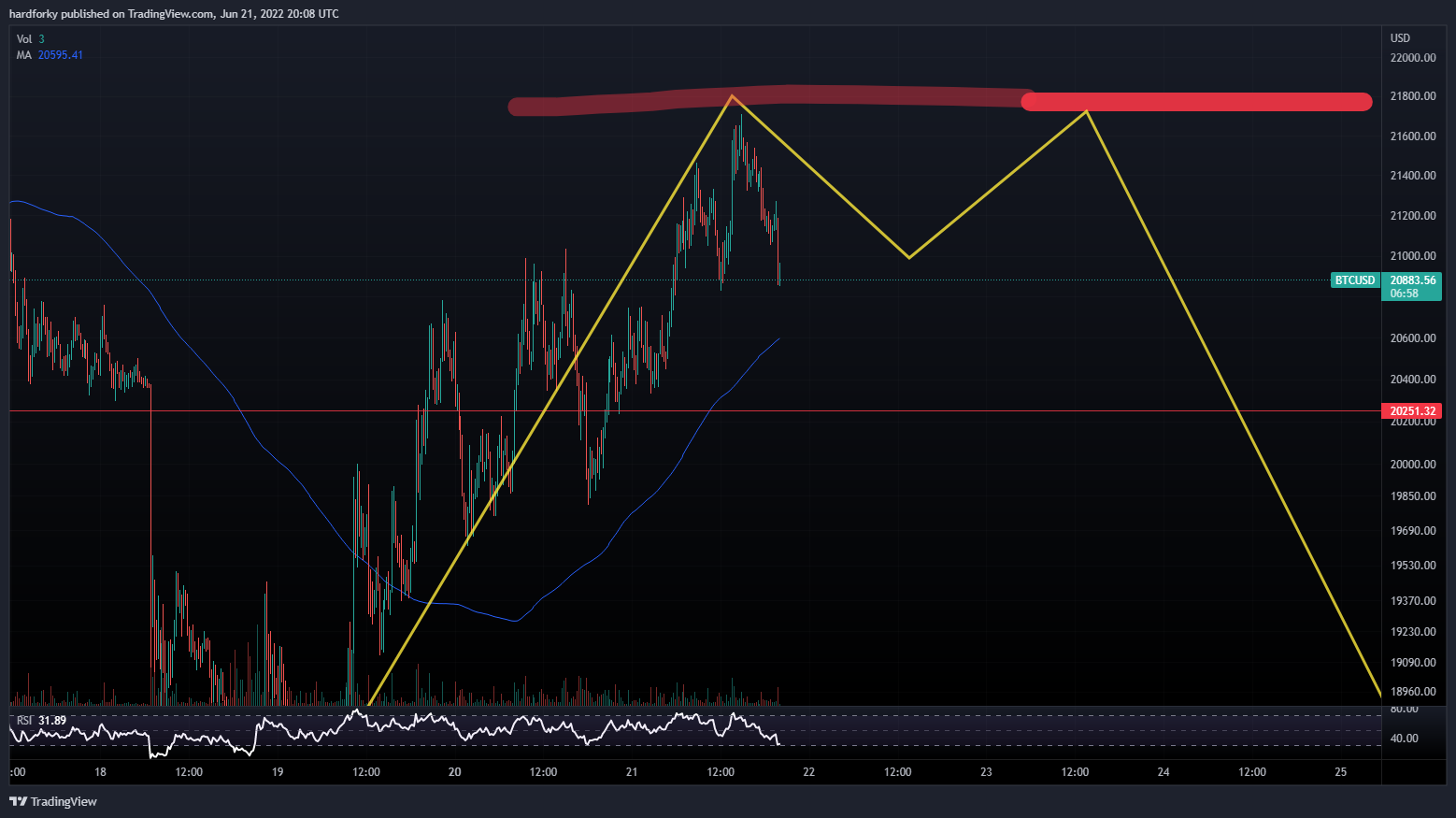BITSTAMP:BTCUSD Chart Image by hardforky