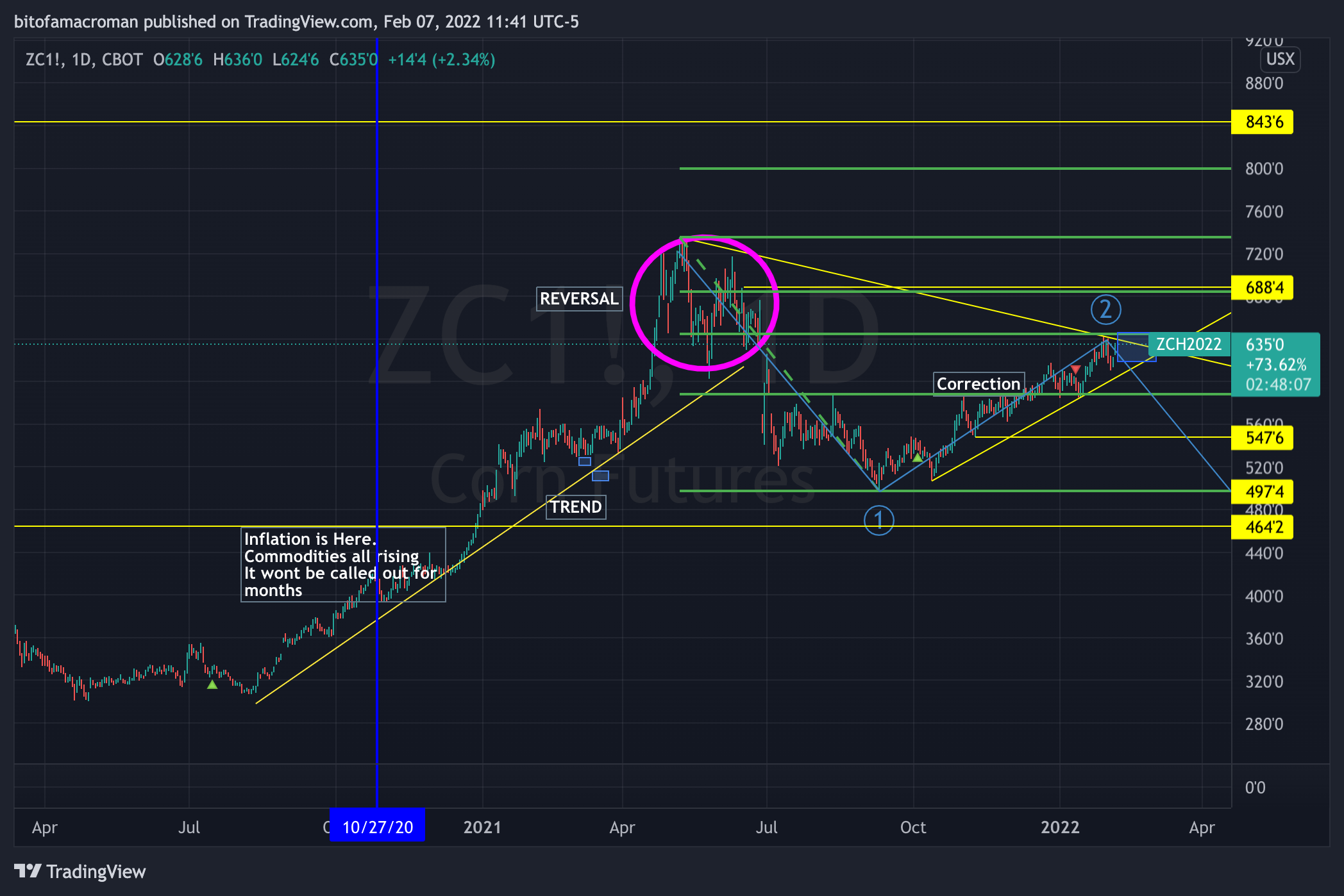 CBOT:ZC1! Chart Image by bitofamacroman