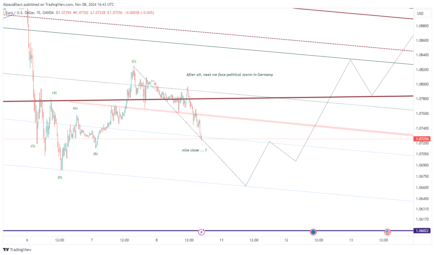 OANDA:EURUSD Chart Image by AlpacaBlack