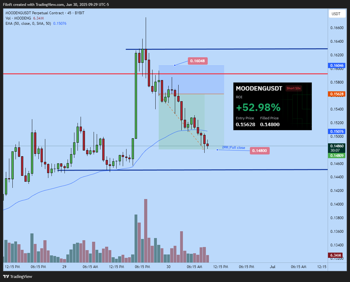 BYBIT:MOODENGUSDT.P Chart Image by Filnft