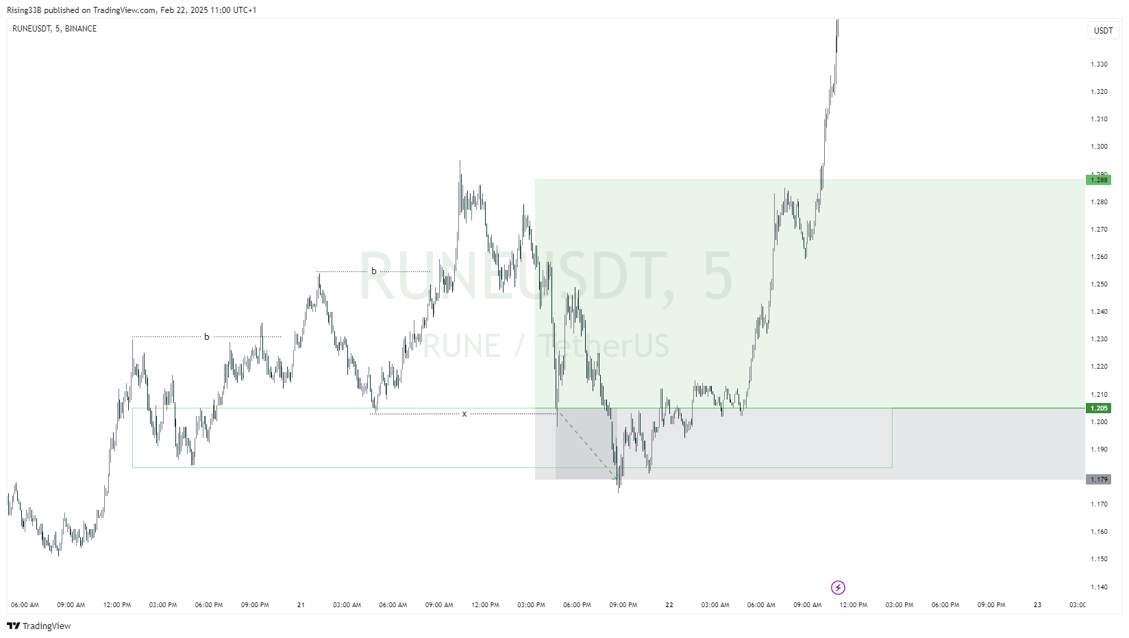 BINANCE:RUNEUSDT Chart Image by Rising33B