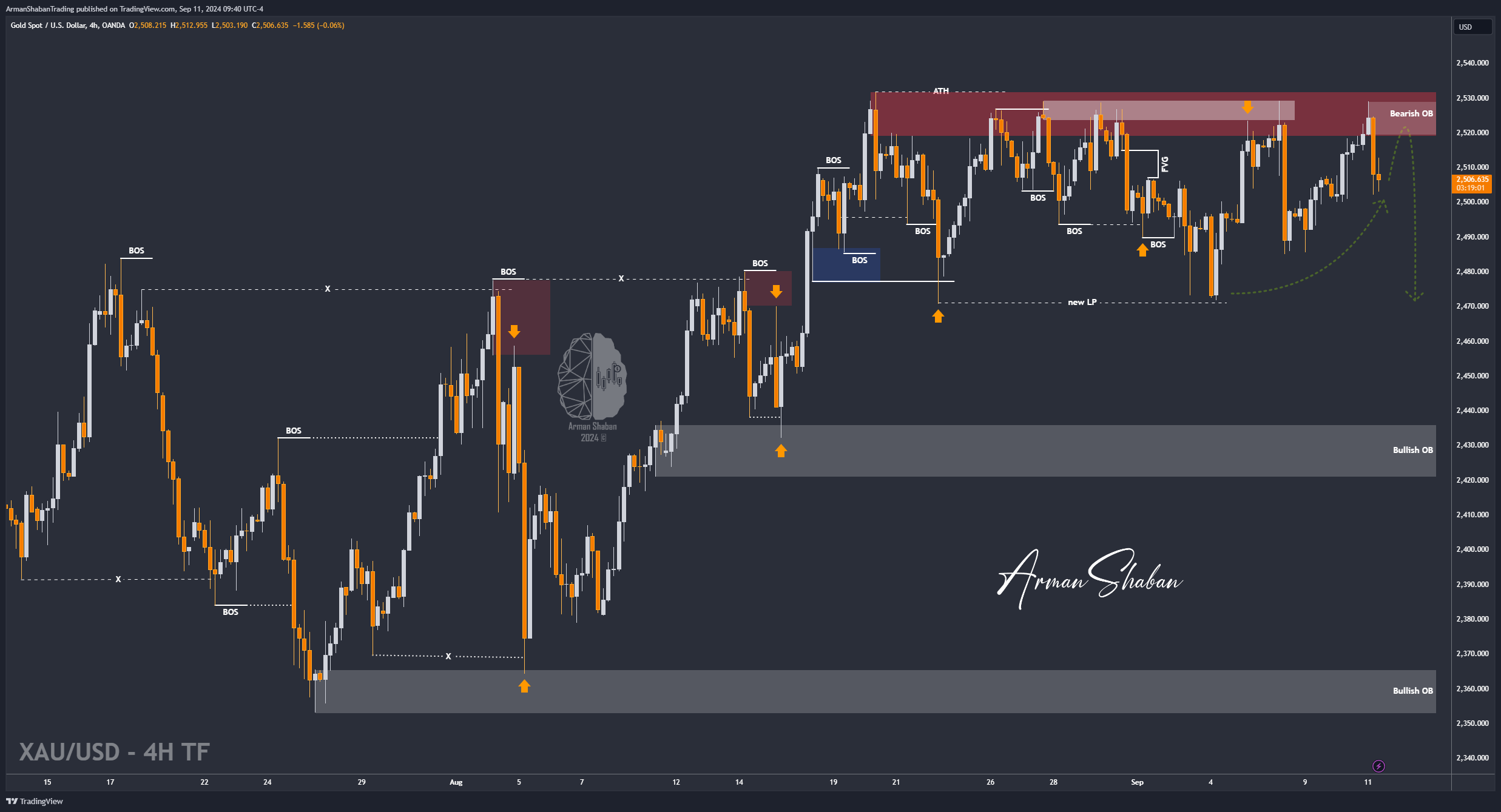 OANDA:XAUUSD Chart Image by ArmanShabanTrading