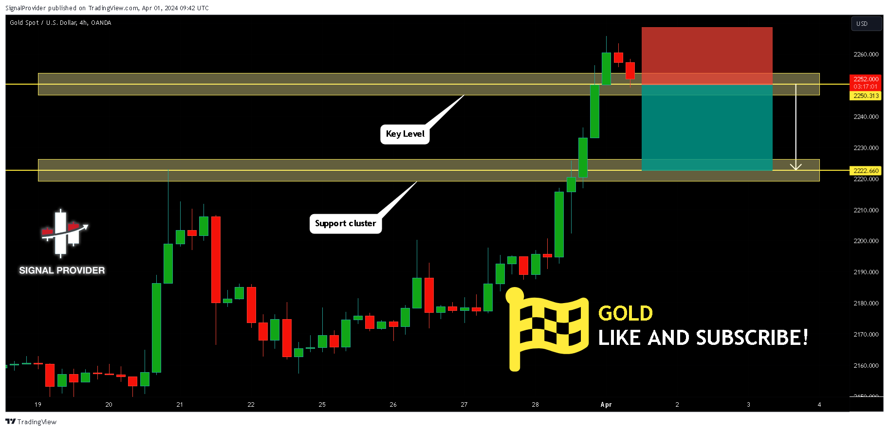 OANDA:XAUUSD Chart Image by SignalProvider