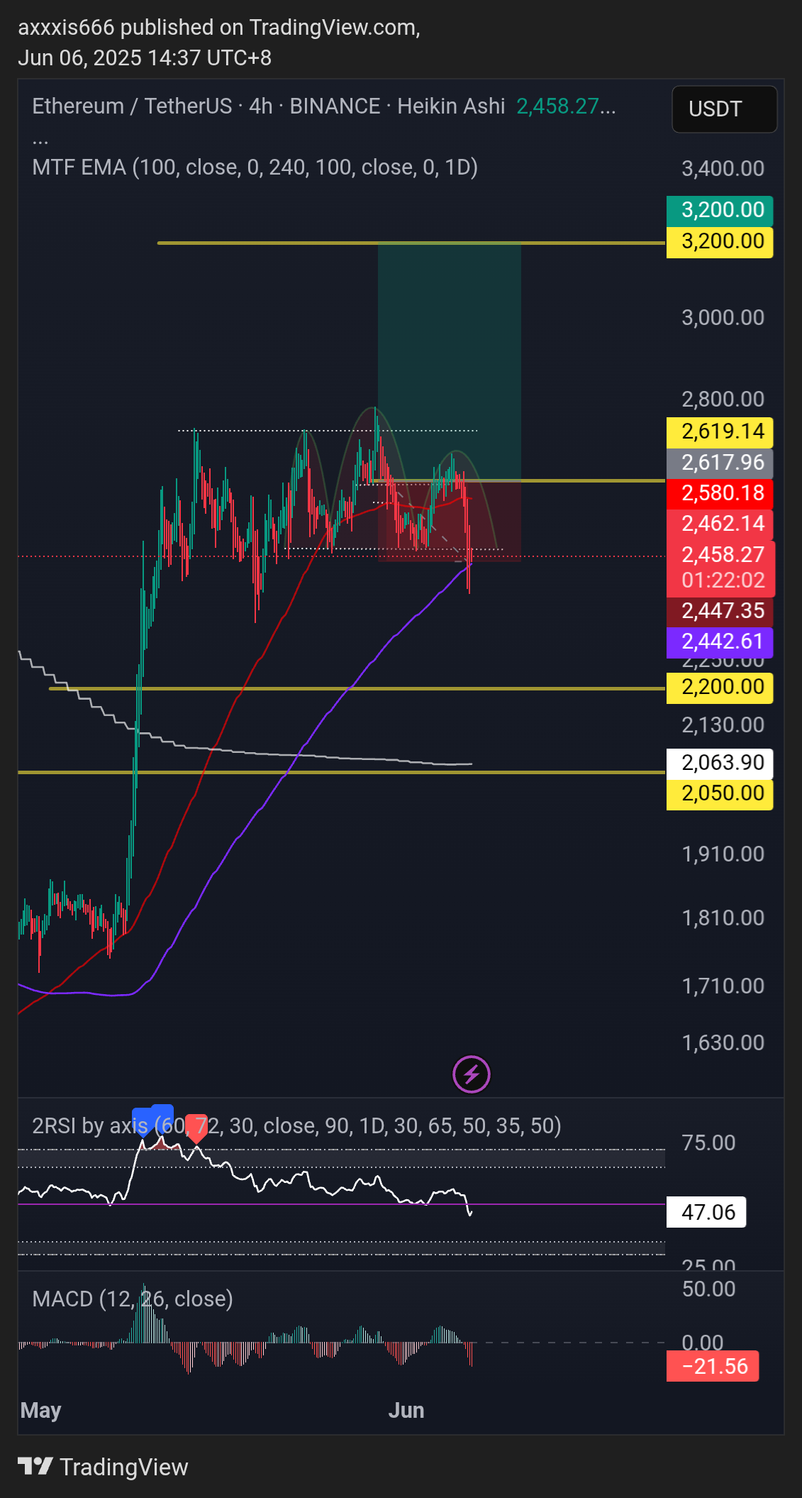 BINANCE:ETHUSDT Chart Image by axxxis666