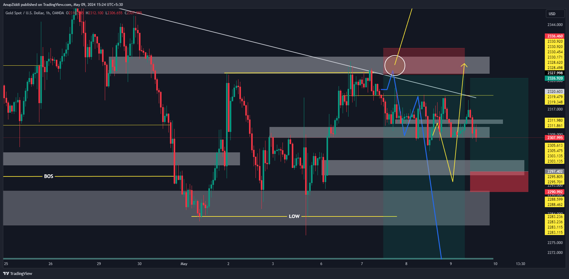 OANDA:XAUUSD Chart Image by AnupZiddi