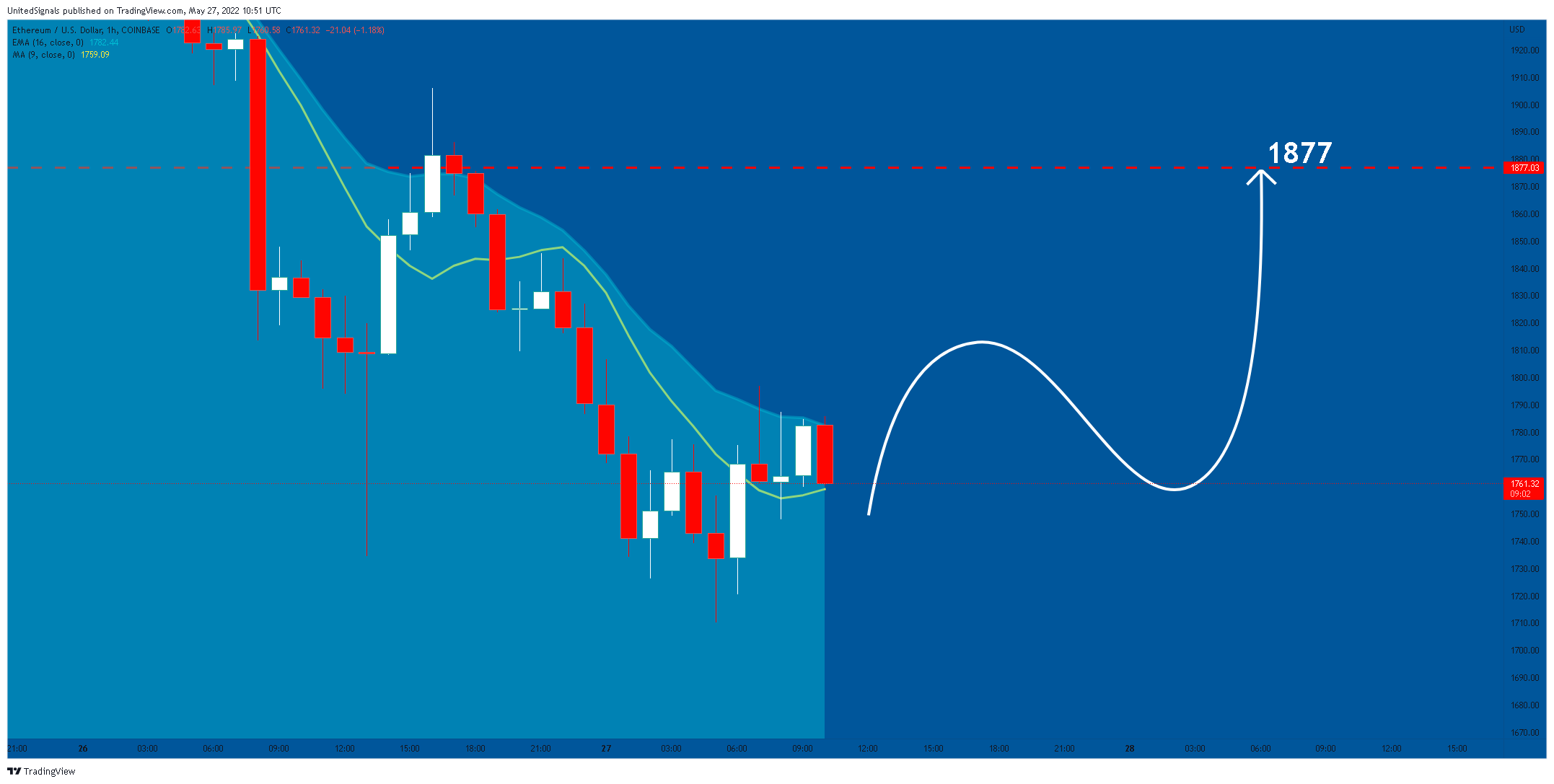 COINBASE:ETHUSD Chart Image by UnitedSignals