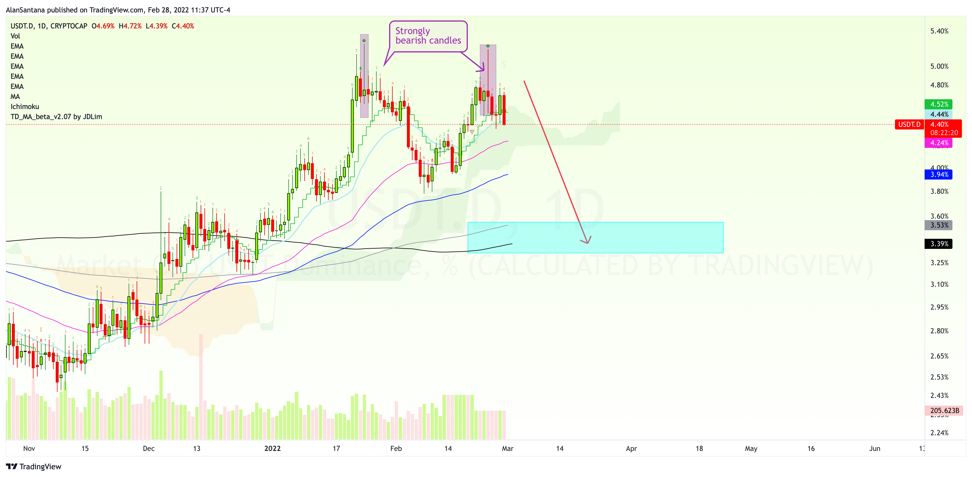 CRYPTOCAP:USDT.D Chart Image by MasterAnanda
