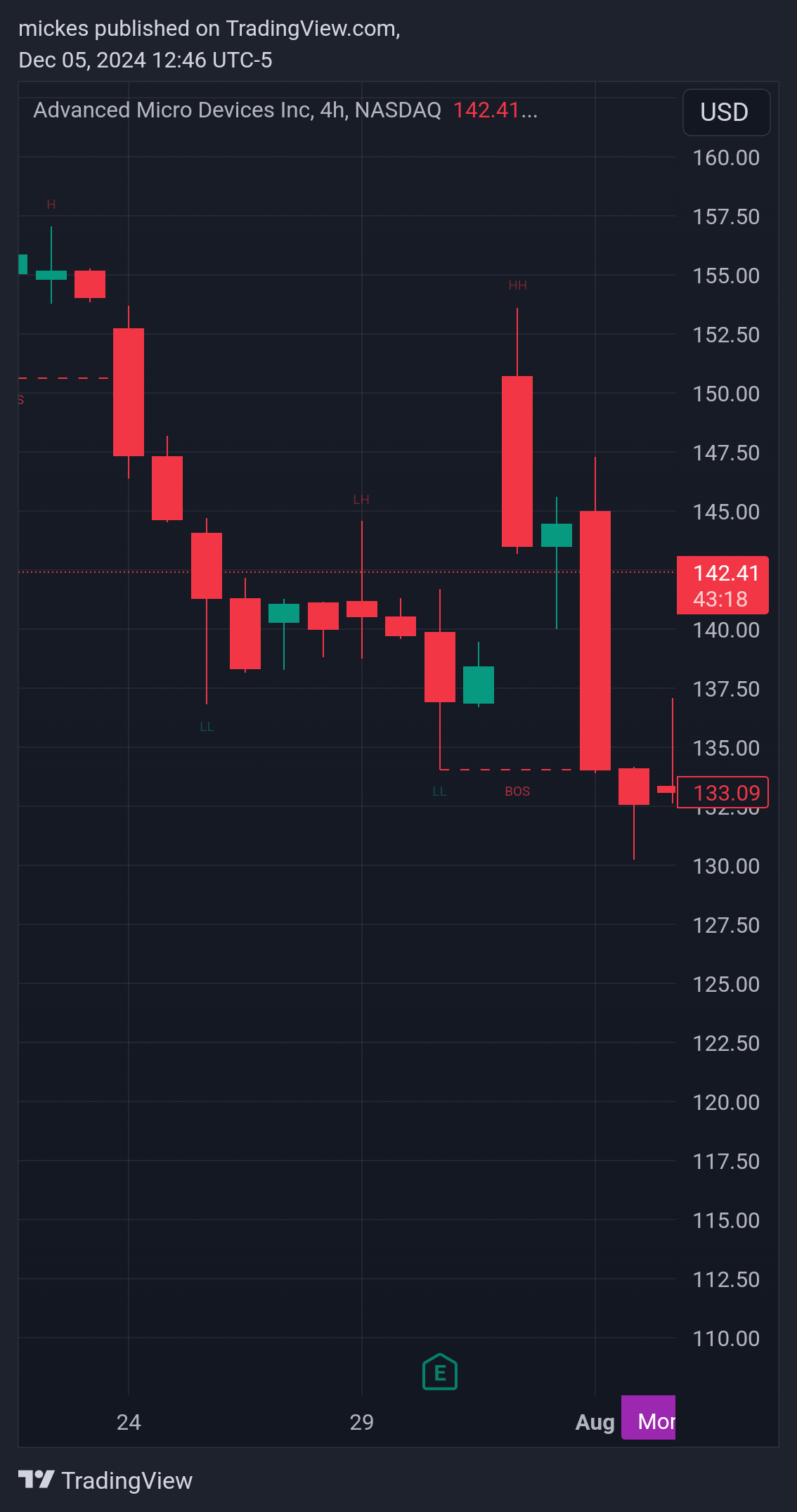 BATS:AMD Chart Image by mickes