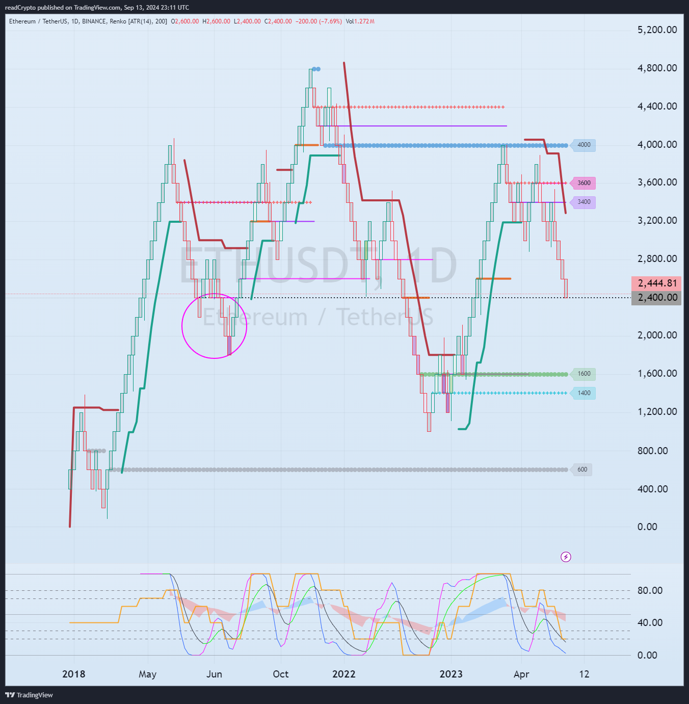 BINANCE:ETHUSDT Chart Image by readCrypto