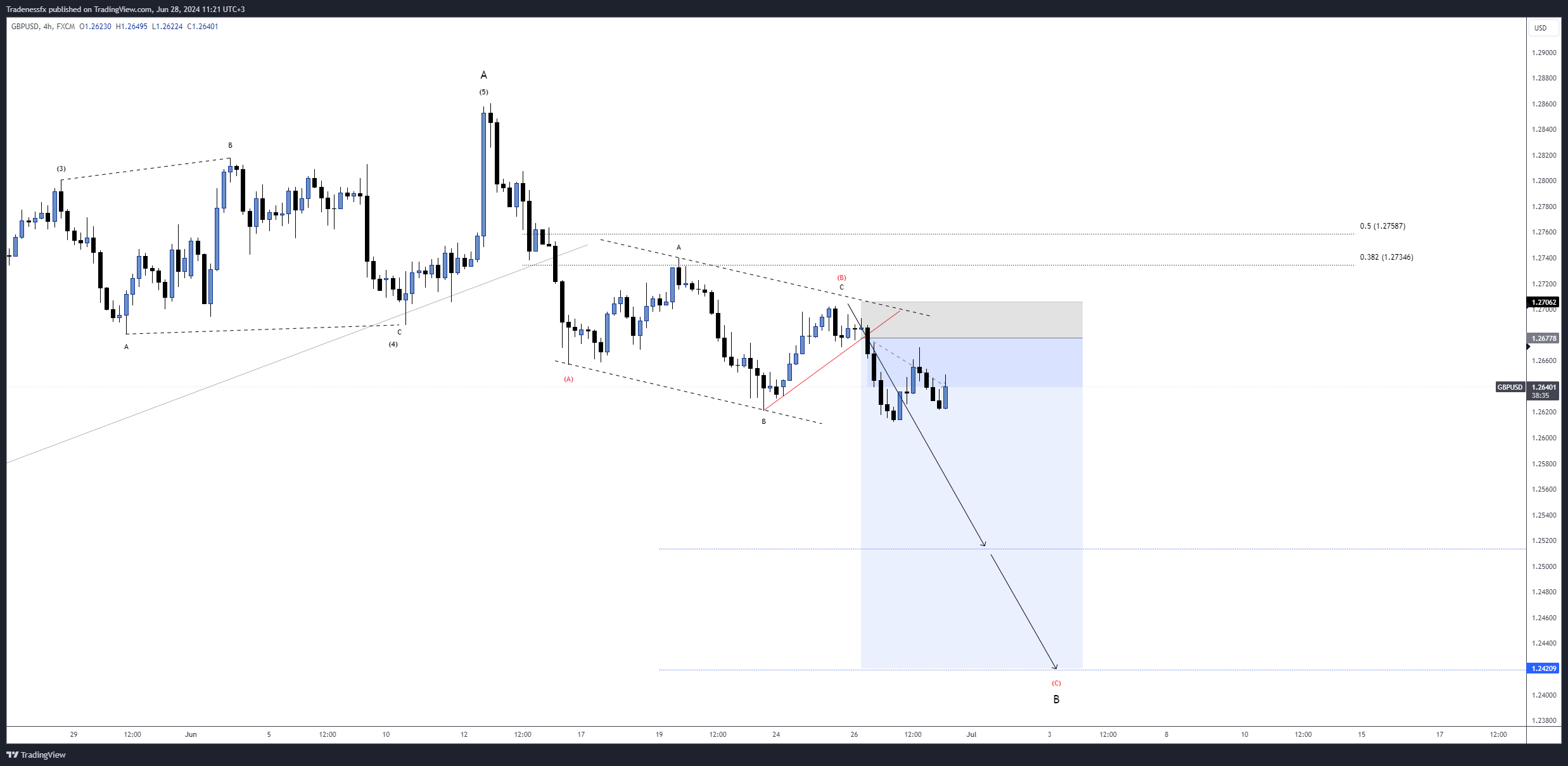 FX:GBPUSD Chart Image by Tradenessfx