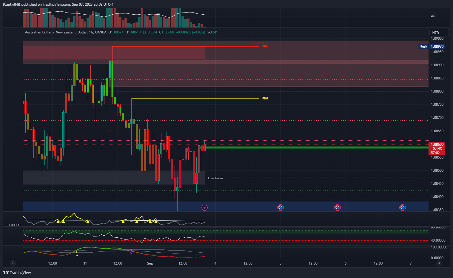 OANDA:AUDNZD Chart Image by iCantw84it