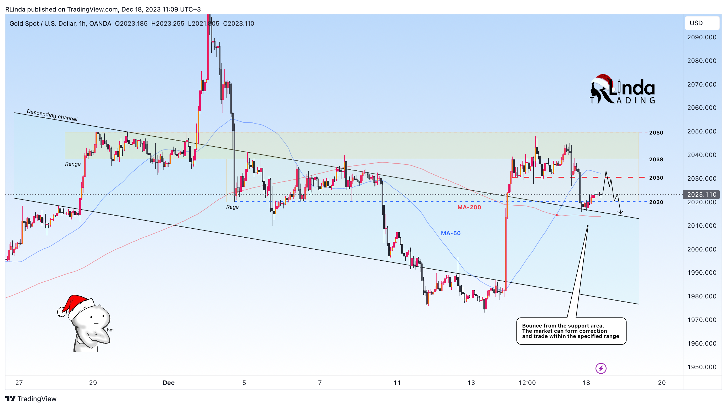 OANDA:XAUUSD Chart Image by RLinda