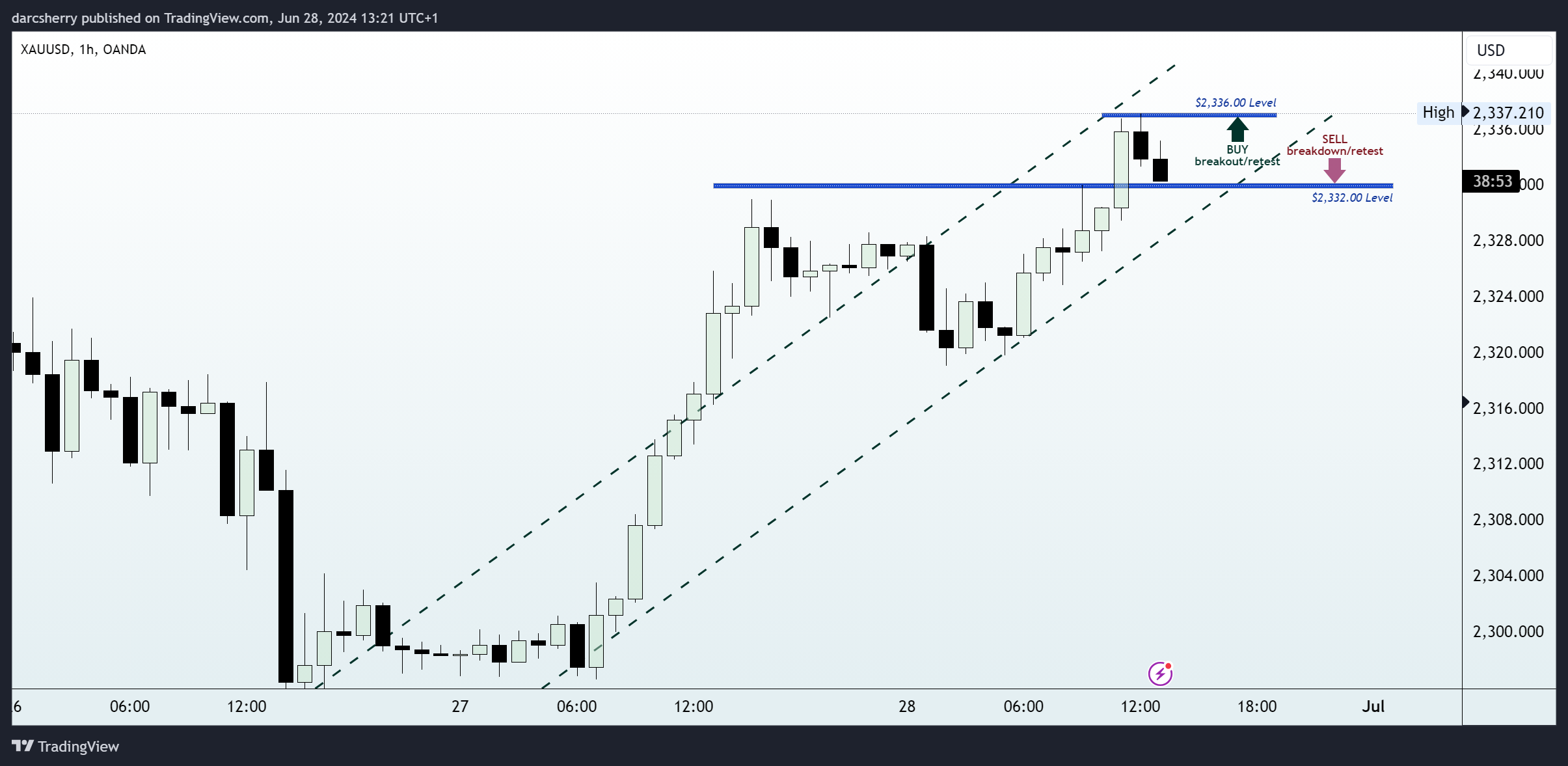 OANDA:XAUUSD Chart Image by darcsherry
