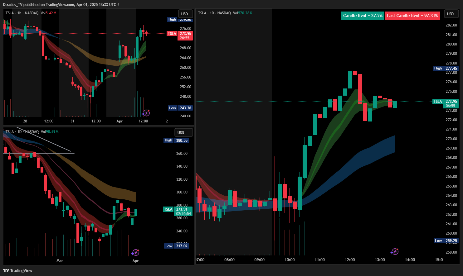 NASDAQ:TSLA Chart Image by Dtrades_TV