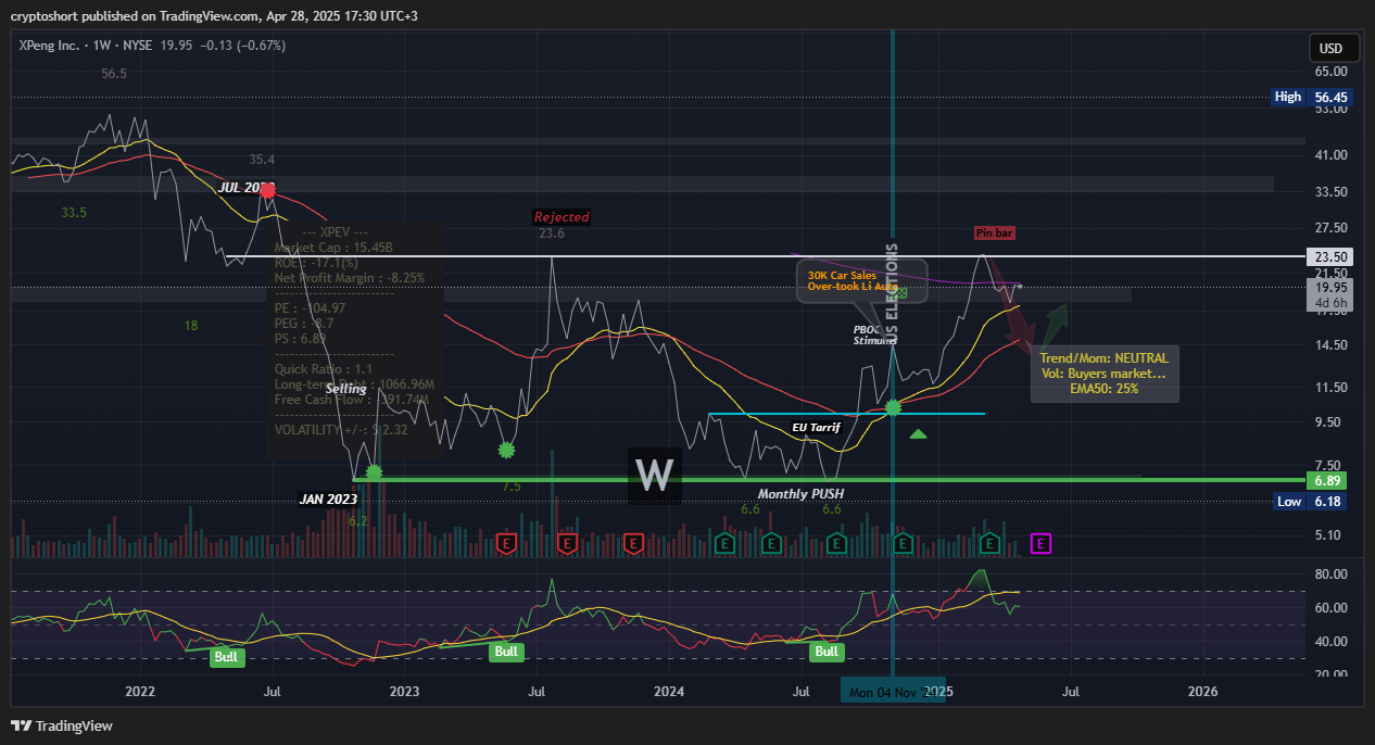 BATS:XPEV Chart Image by cryptoshort