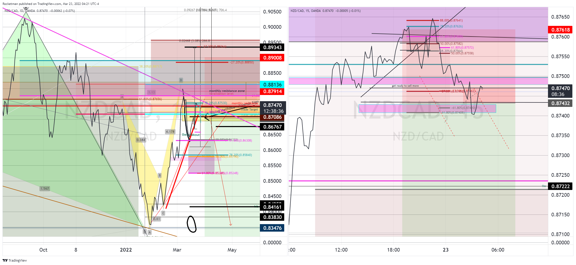 OANDA:NZDCAD Chart Image by Rocketman