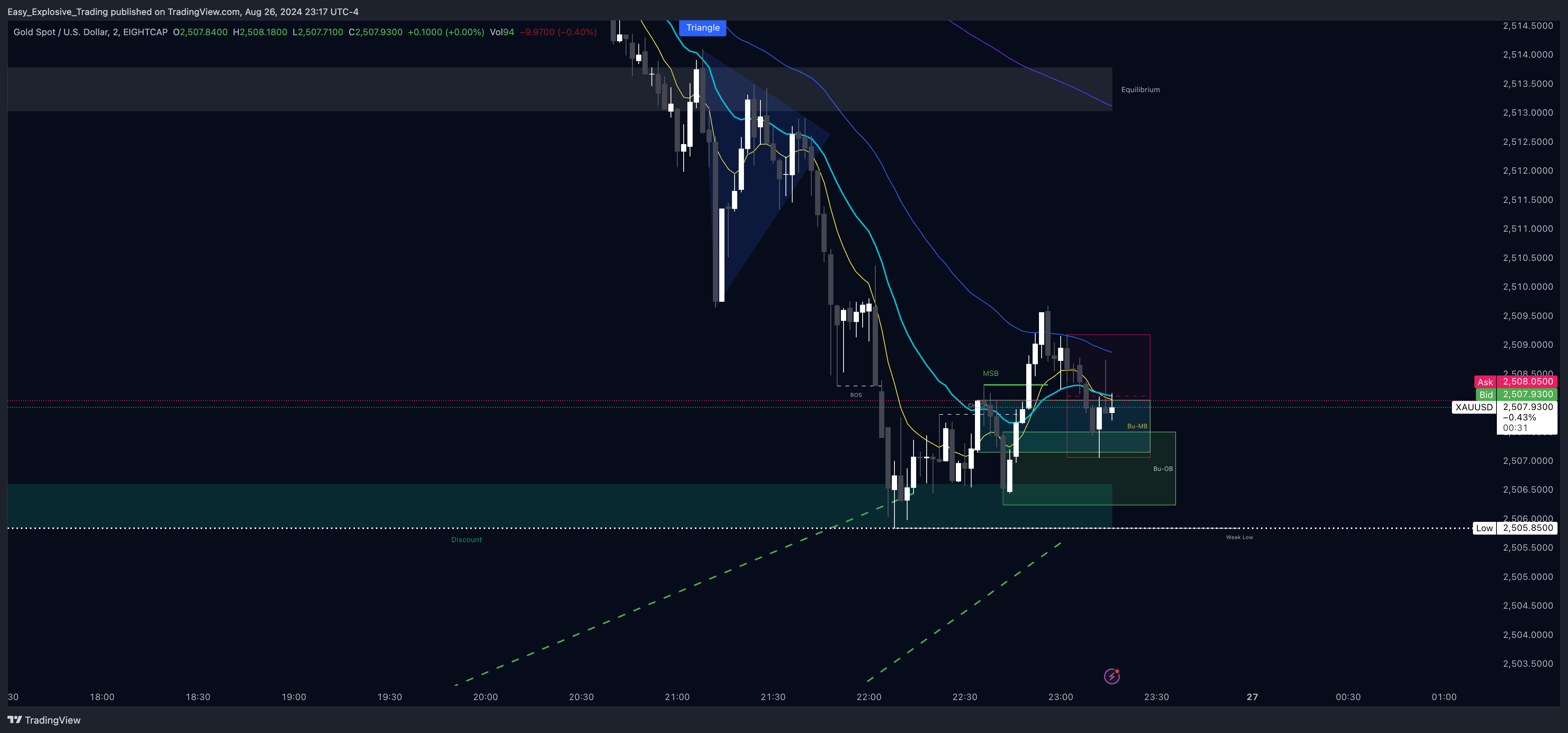 EIGHTCAP:XAUUSD Chart Image by Easy_Explosive_Trading
