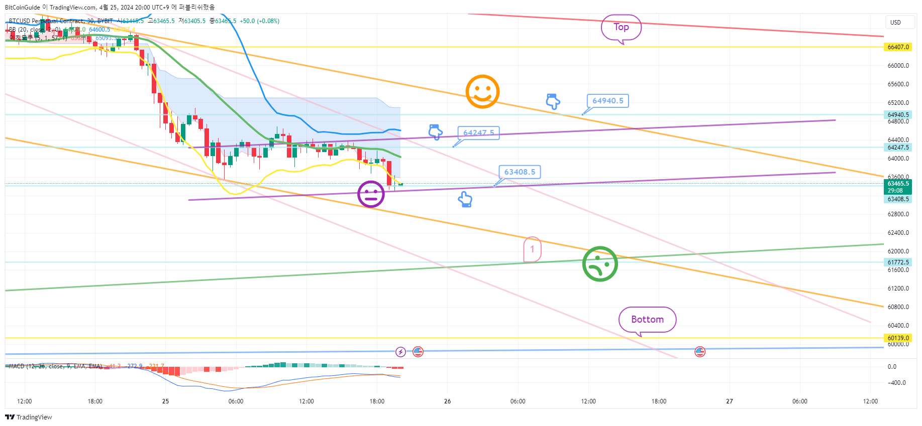 BYBIT:BTCUSD.P Chart Image by BitCoinGuide