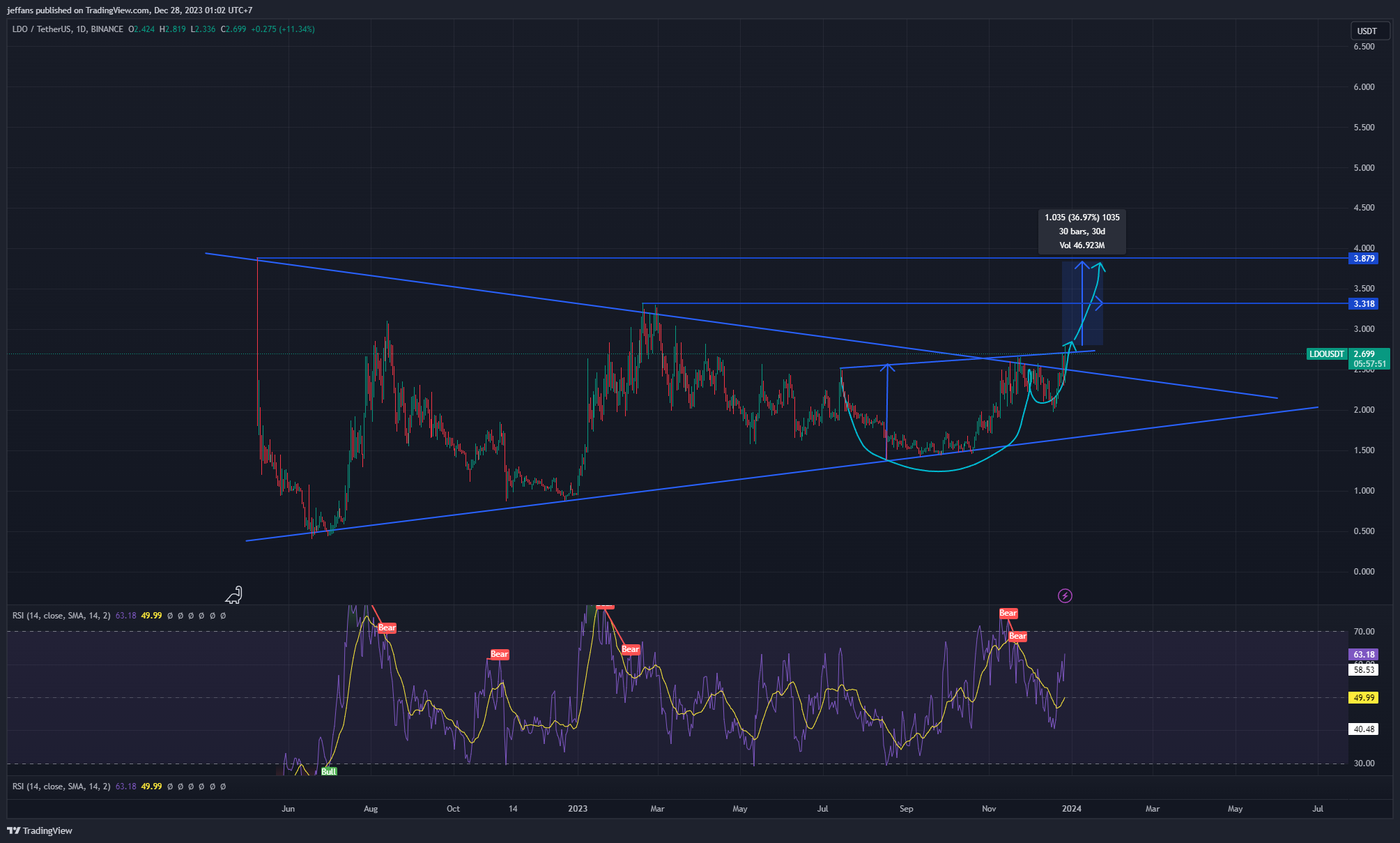 BINANCE:LDOUSDT Chart Image by jeffans