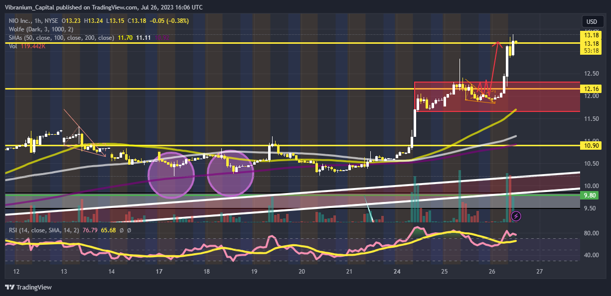 NYSE:NIO Chart Image by Aura_Trades