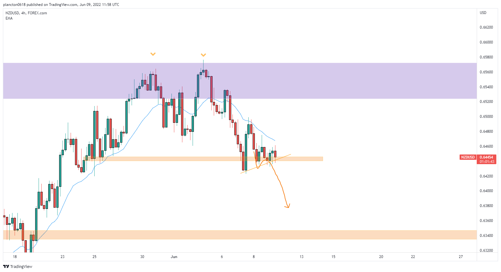 FOREXCOM:NZDUSD Chart Image by InkyGrip