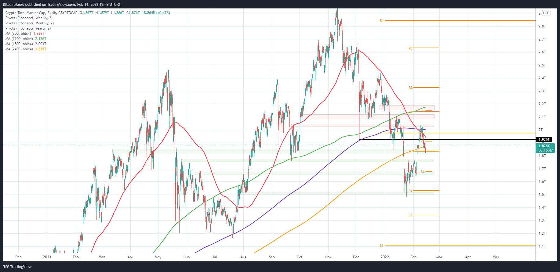 CRYPTOCAP:TOTAL Chart Image by BitcoinMacro