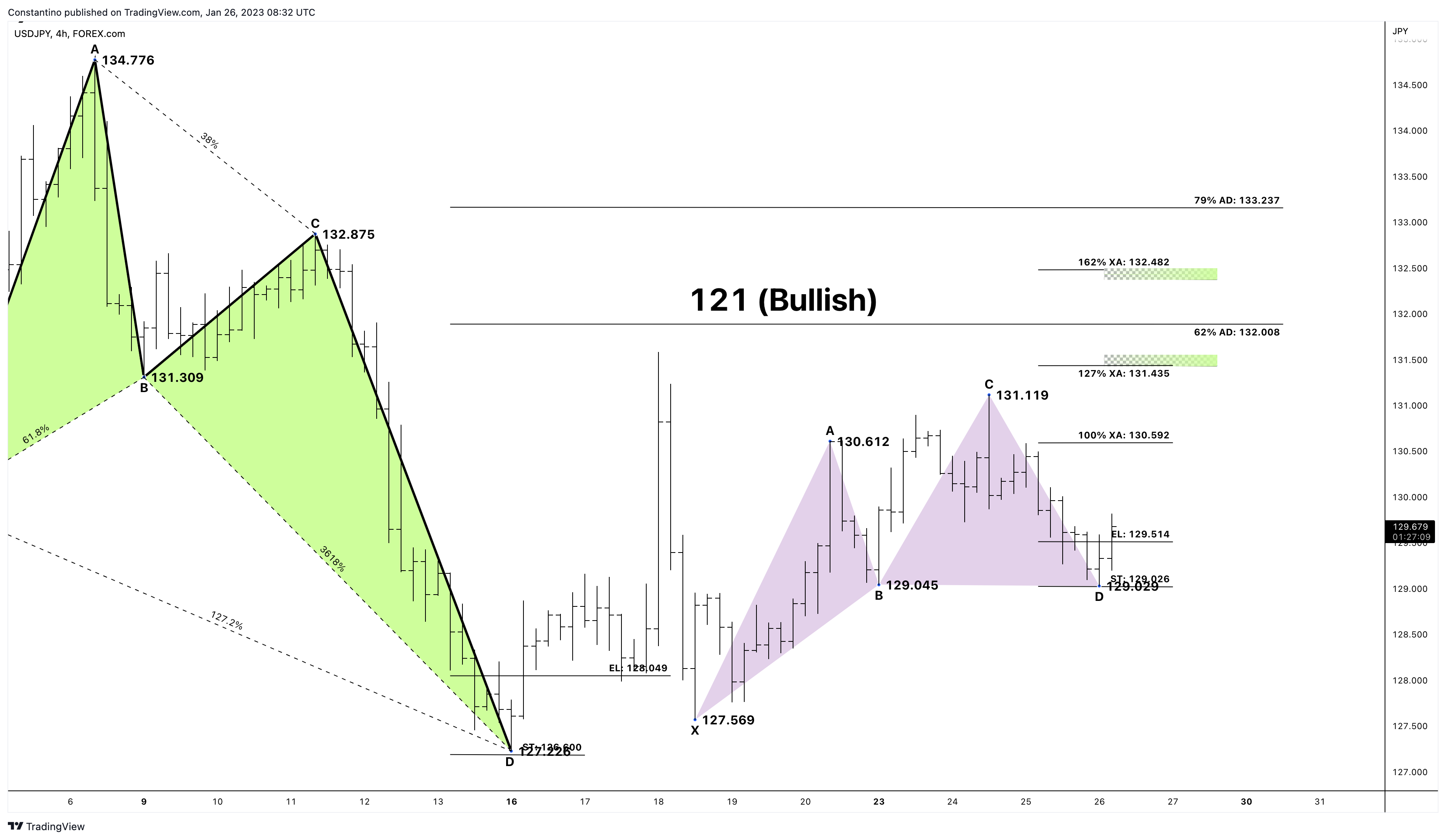 FOREXCOM:USDJPY Chart Image by TradeChartPatternsLikeThePros