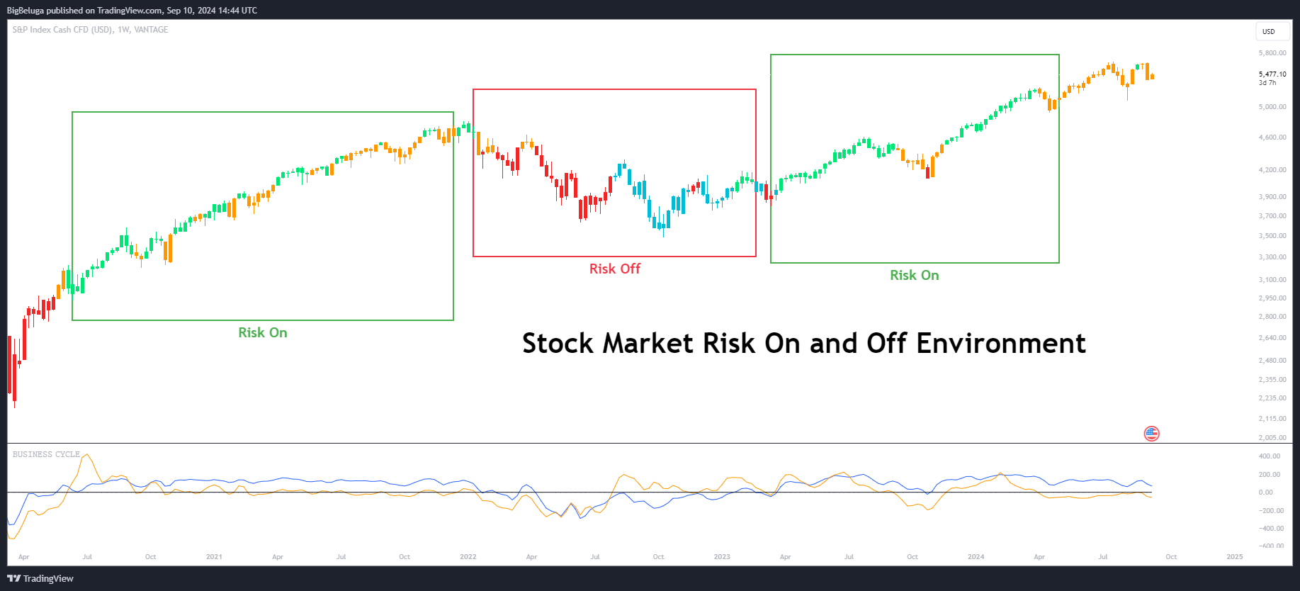 VANTAGE:SP500 Chart Image by BigBeluga
