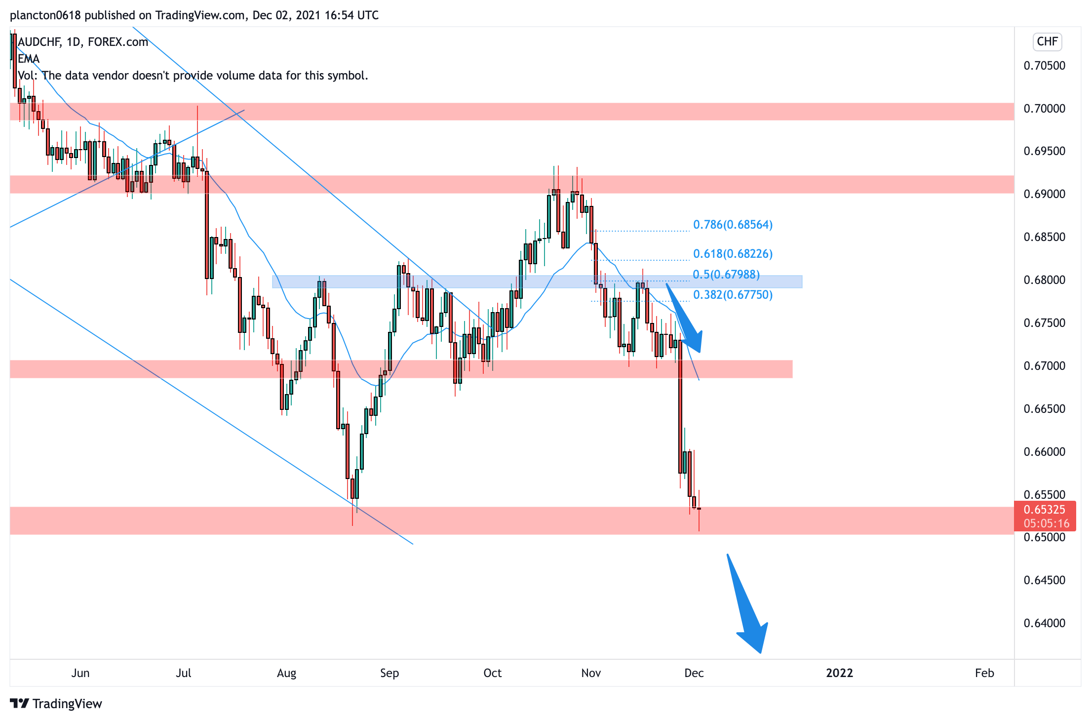 FOREXCOM:AUDCHF Chart Image by InkyGrip