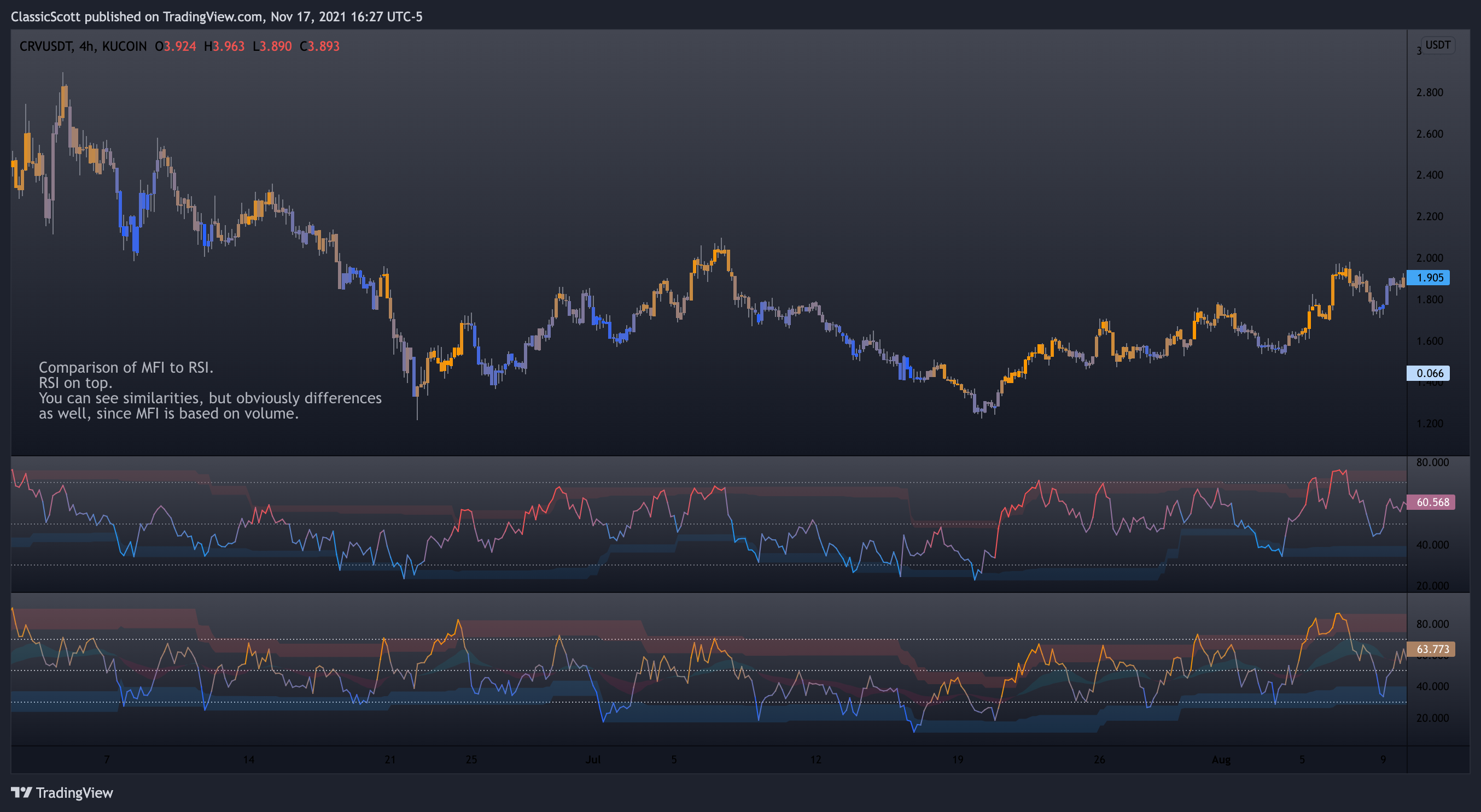 KUCOIN:CRVUSDT Chart Image by ClassicScott