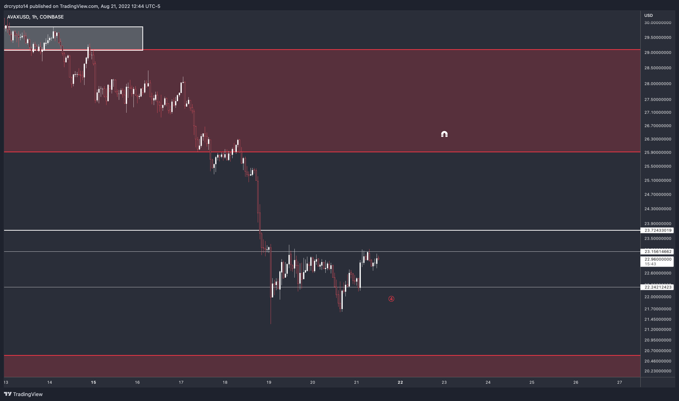COINBASE:AVAXUSD Chart Image by drcrypto14