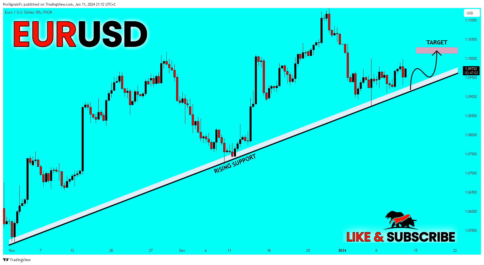 FX:EURUSD Chart Image by ProSignalsFx