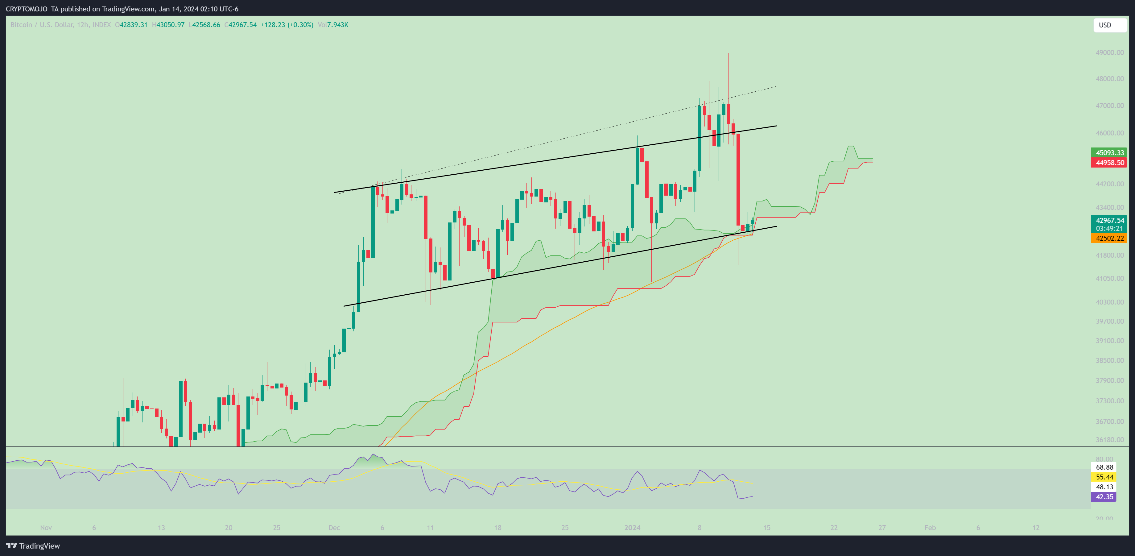 INDEX:BTCUSD Chart Image by CRYPTOMOJO_TA