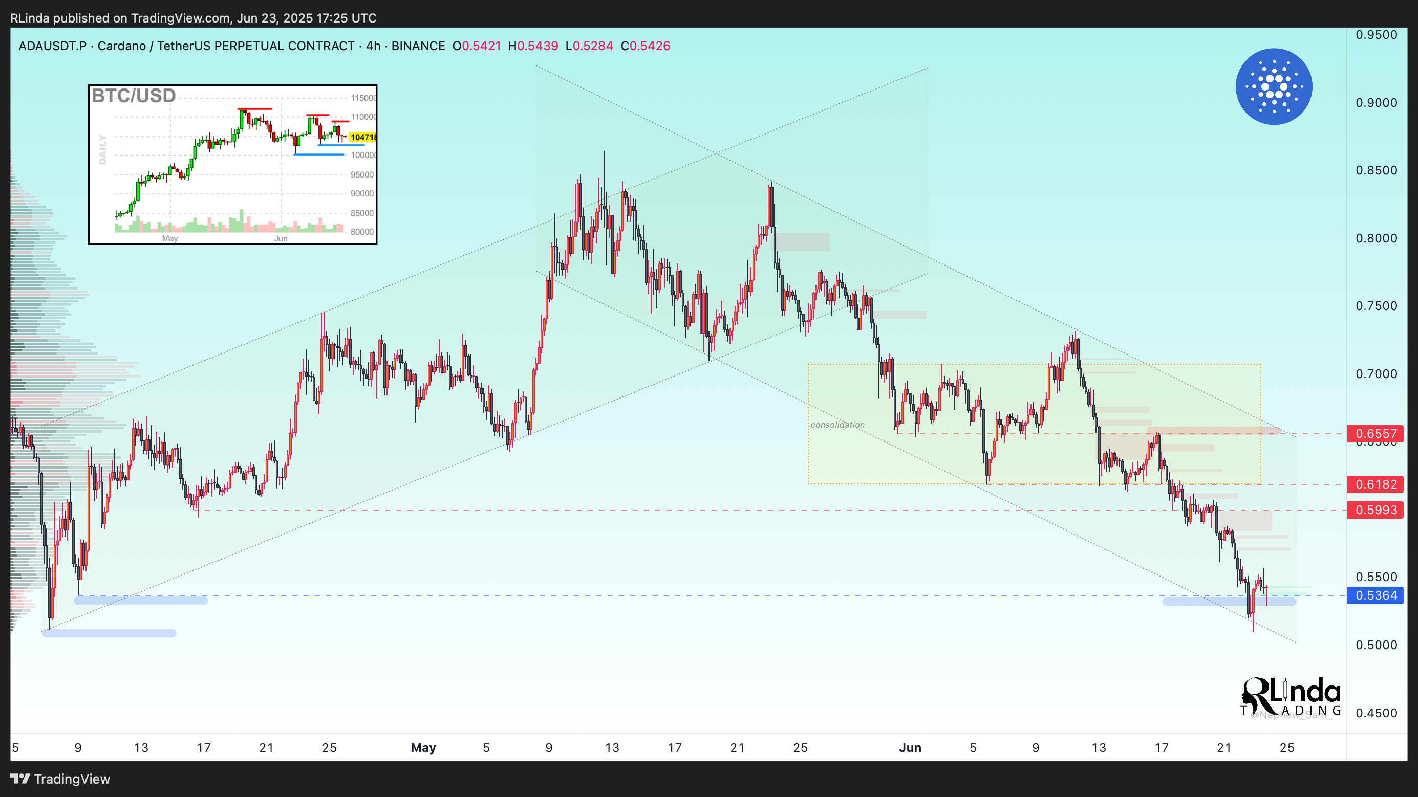 BINANCE:ADAUSDT.P Chart Image by RLinda