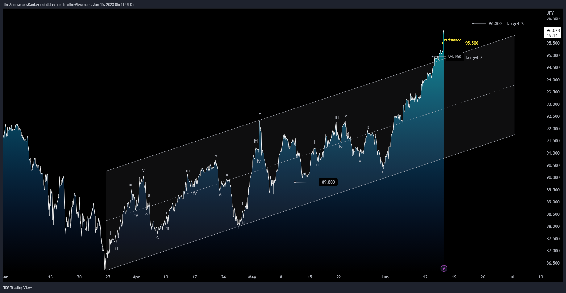 OANDA:AUDJPY Chart Image by TheAnonymousBanker