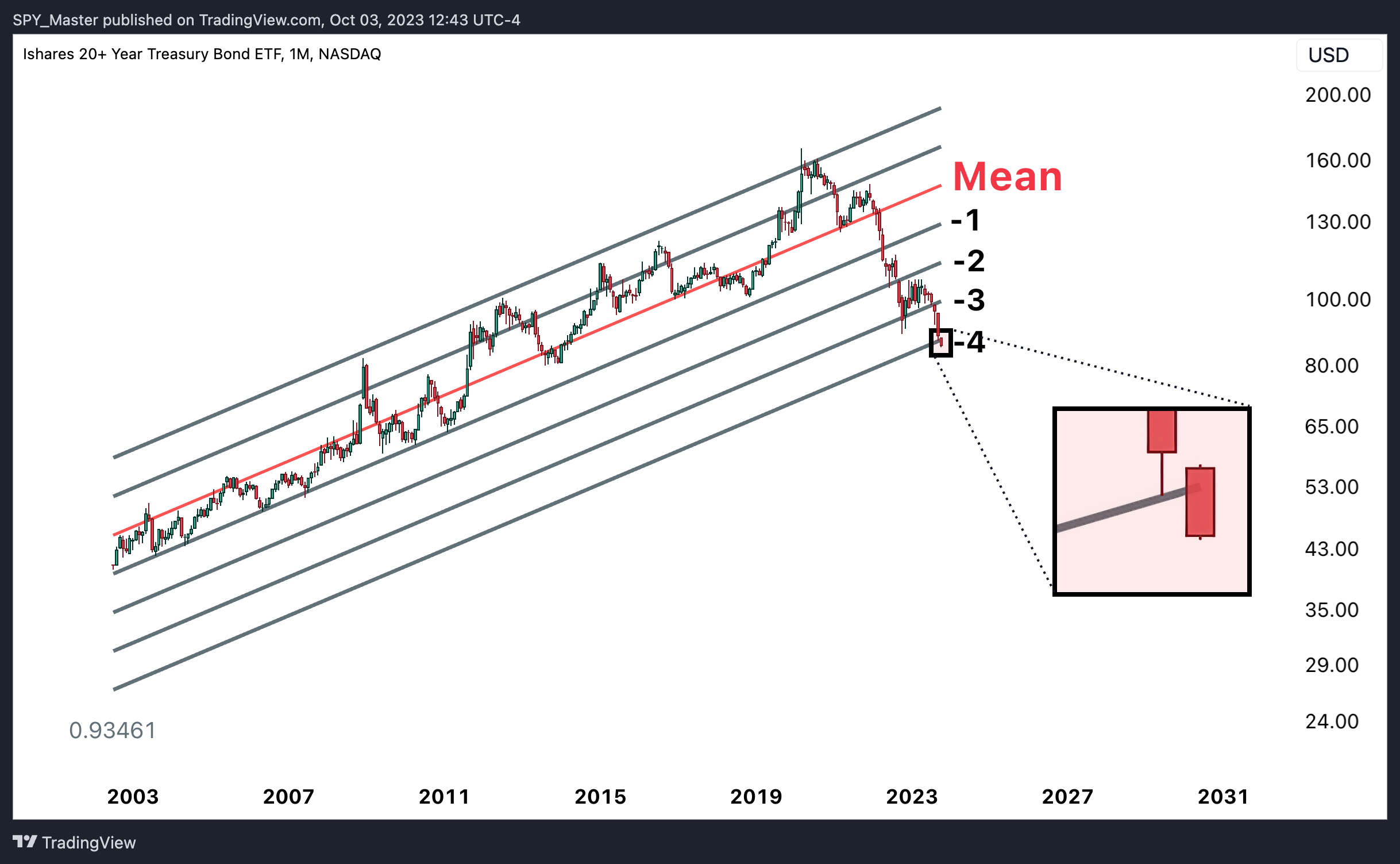 BATS:TLT Chart Image by SpyMasterTrades