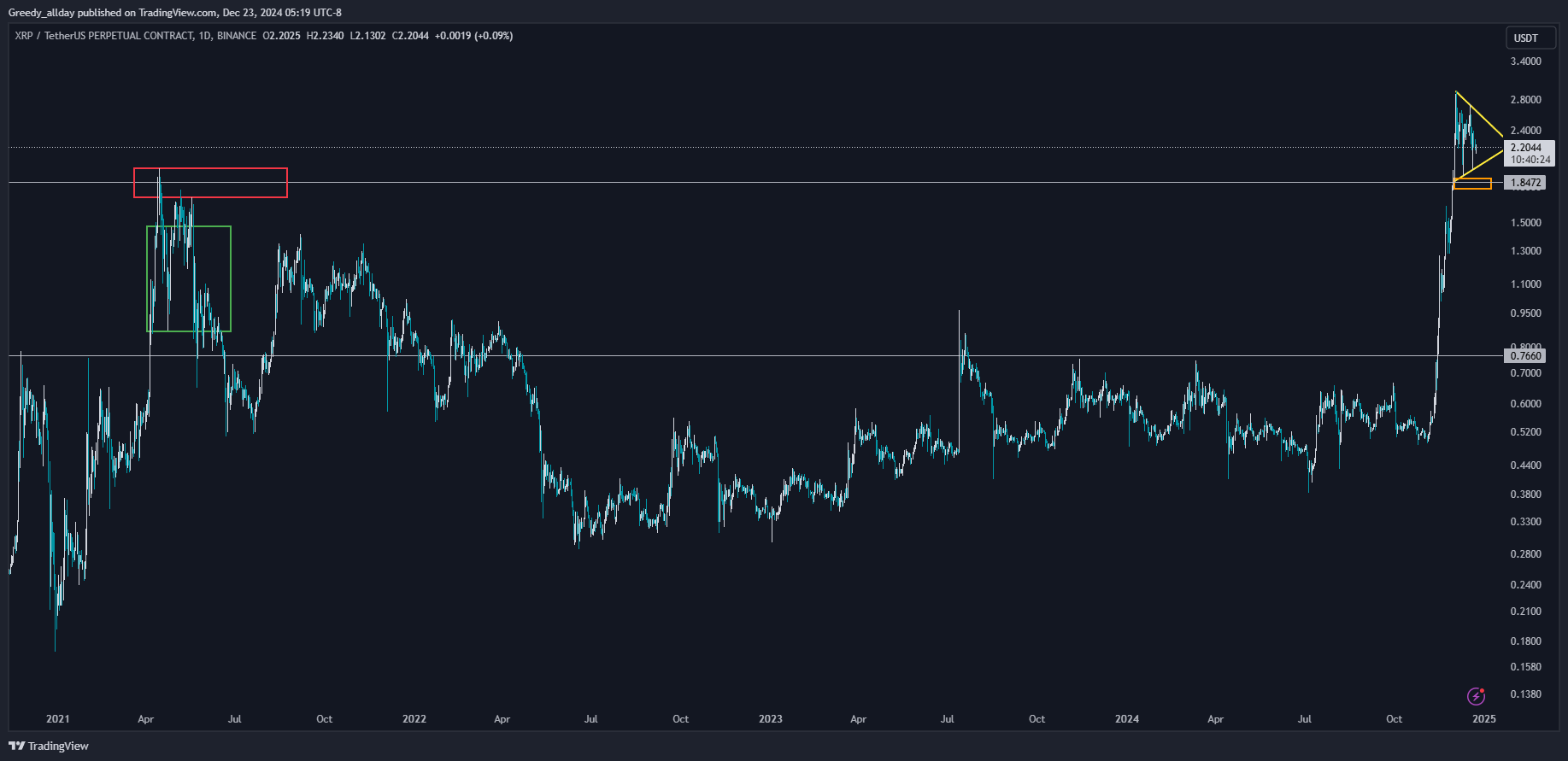 BINANCE:XRPUSDT.P Chart Image by Greedy_allday