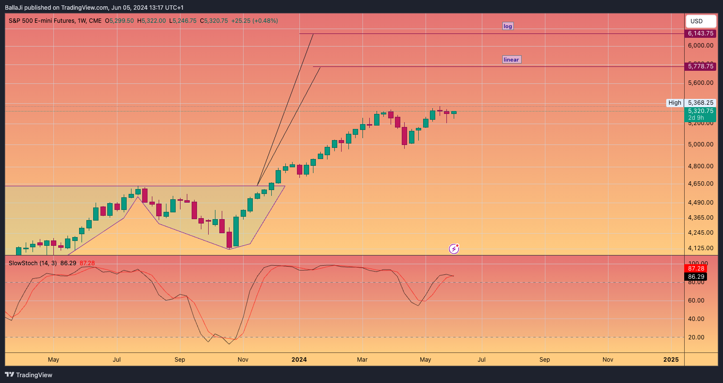 CME_MINI_DL:ES1! Chart Image by BallaJi