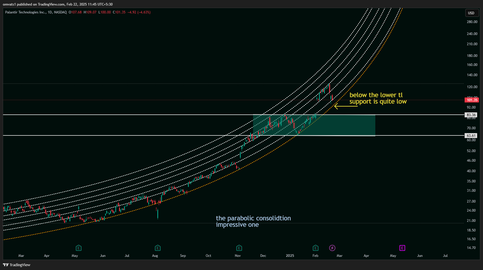 BATS:PLTR Chart Image by omvats1