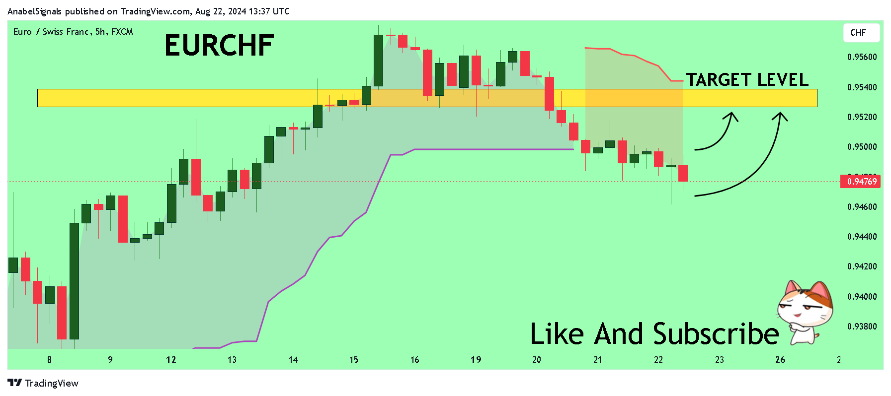FX:EURCHF Chart Image by AnabelSignals