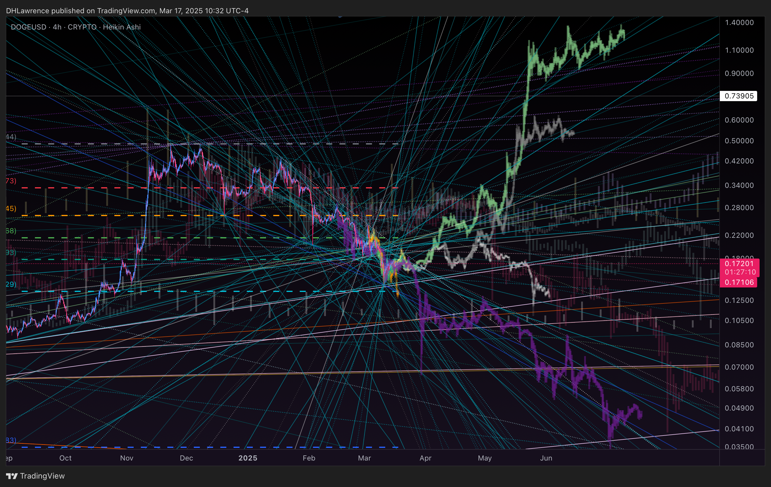 CRYPTO:DOGEUSD Chart Image by DHLawrence