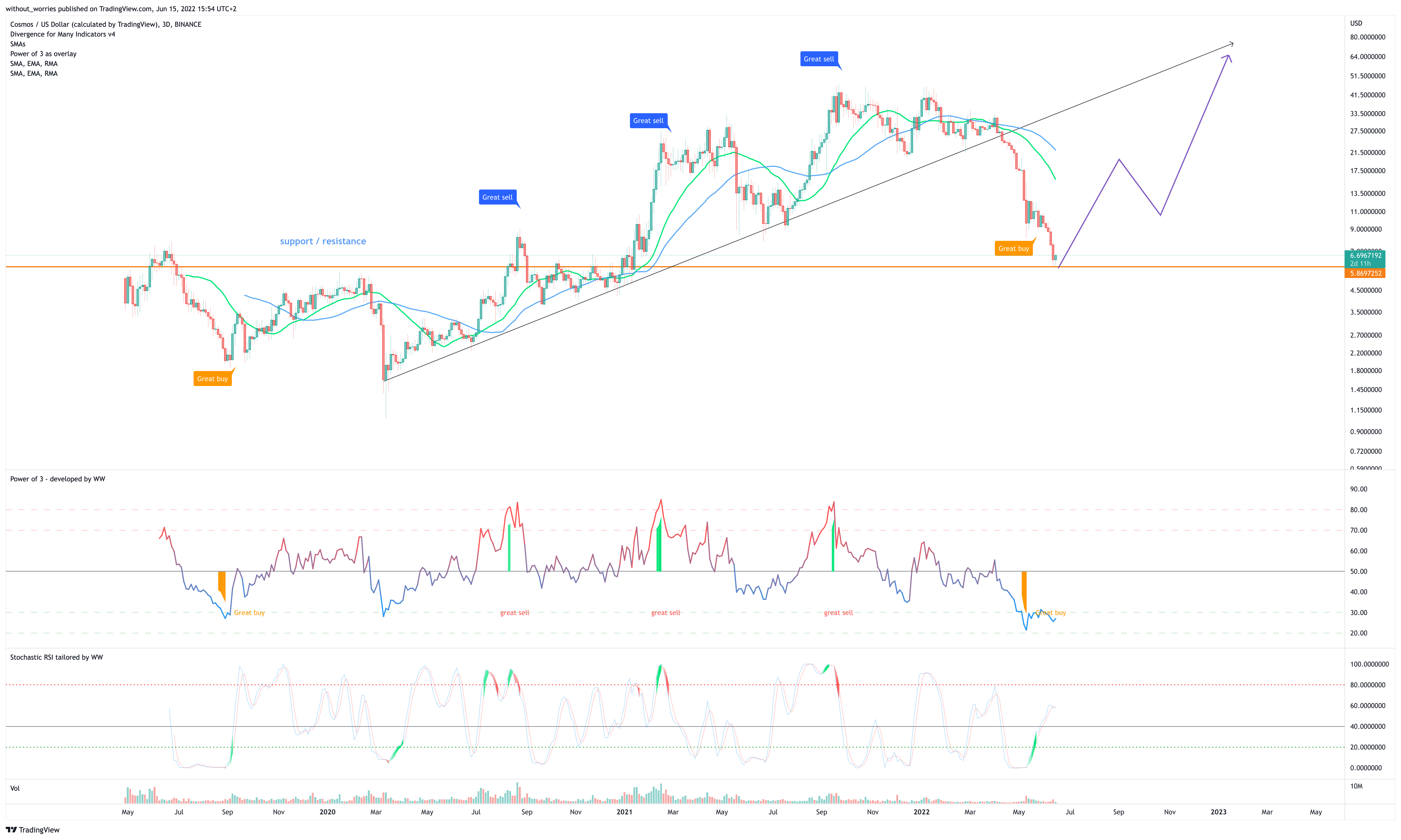 BINANCE:ATOMUSD Chart Image by without_worries